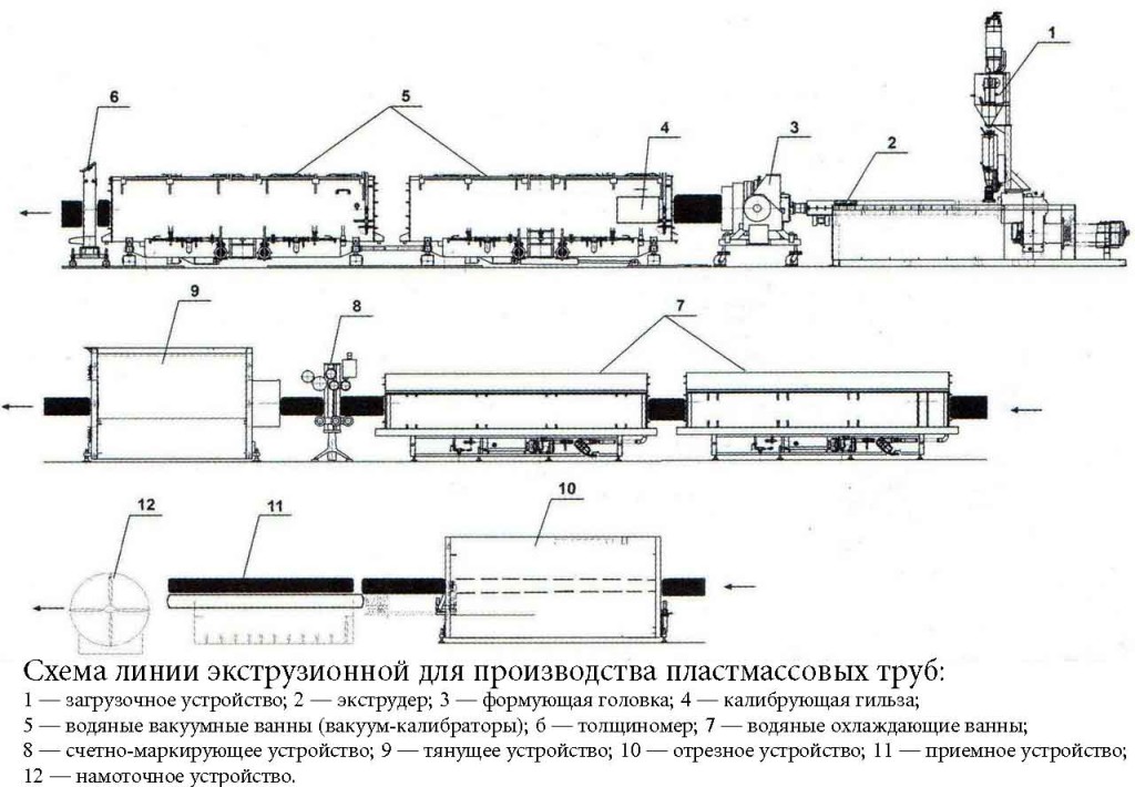 shema-proizvodstva-plastmassovih-trub-1024x710